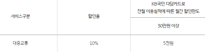 전월 이용실적에 따른 월간 할인한도