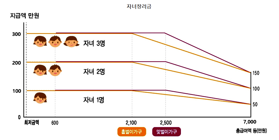 자녀장려금-신청-자격-금액-완벽정리