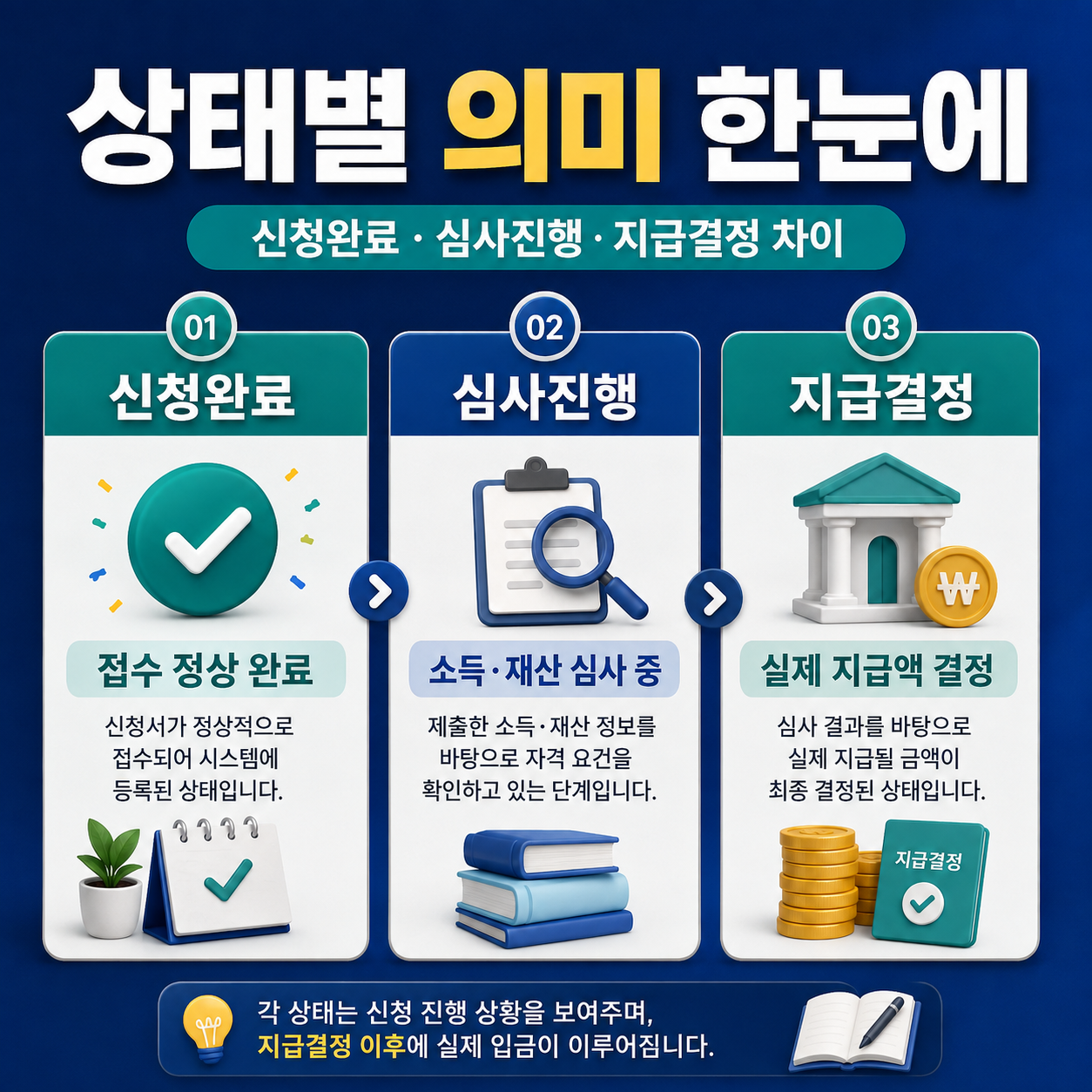 신청완료, 심사진행, 지급결정의 차이를 세 단계 카드로 비교