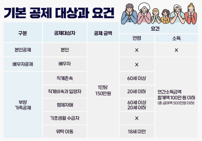 기본 공제 대상과 요건 표 이미지