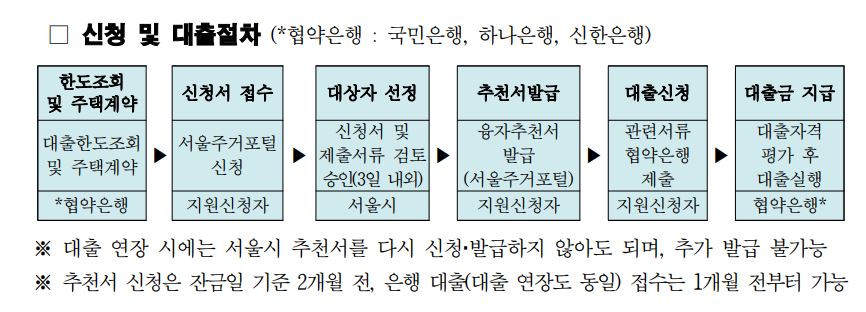 신혼부부 주거지원