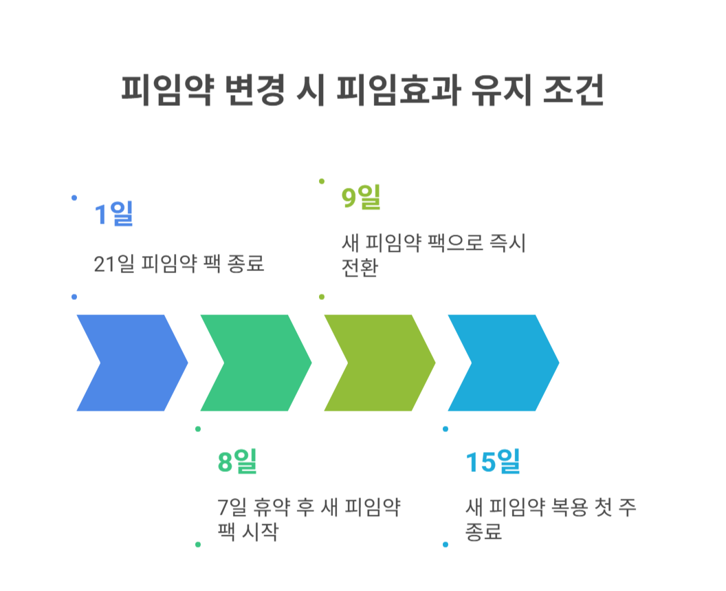 피임약 변경 시 피임효과 유지 조건 3가지