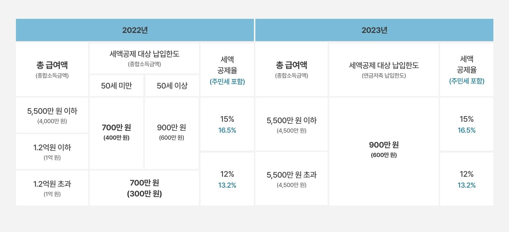 개인연금저축 소득공제 한도