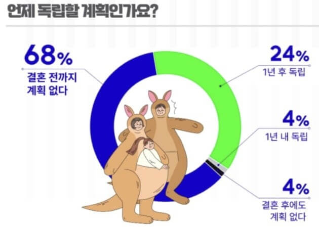독립계획은 있나?