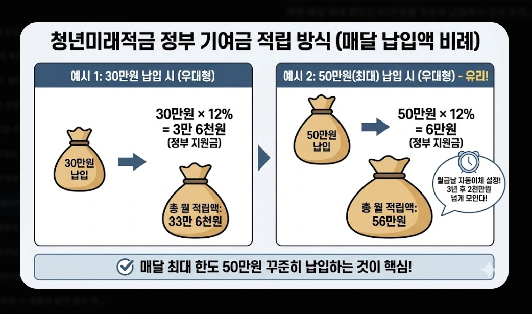 청년미래적금 신청기간 [2026년 6월 출시] 가입 조건 및 수령액 비교 완벽 가이드