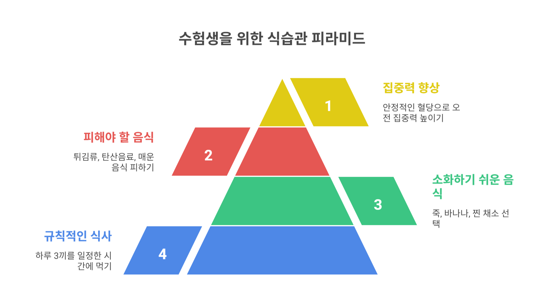 수험생을 위한 식습관 관리법