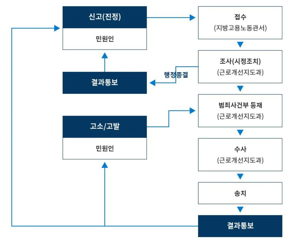 고용노동부 급여 미지급 신고 절차 설명 이미지