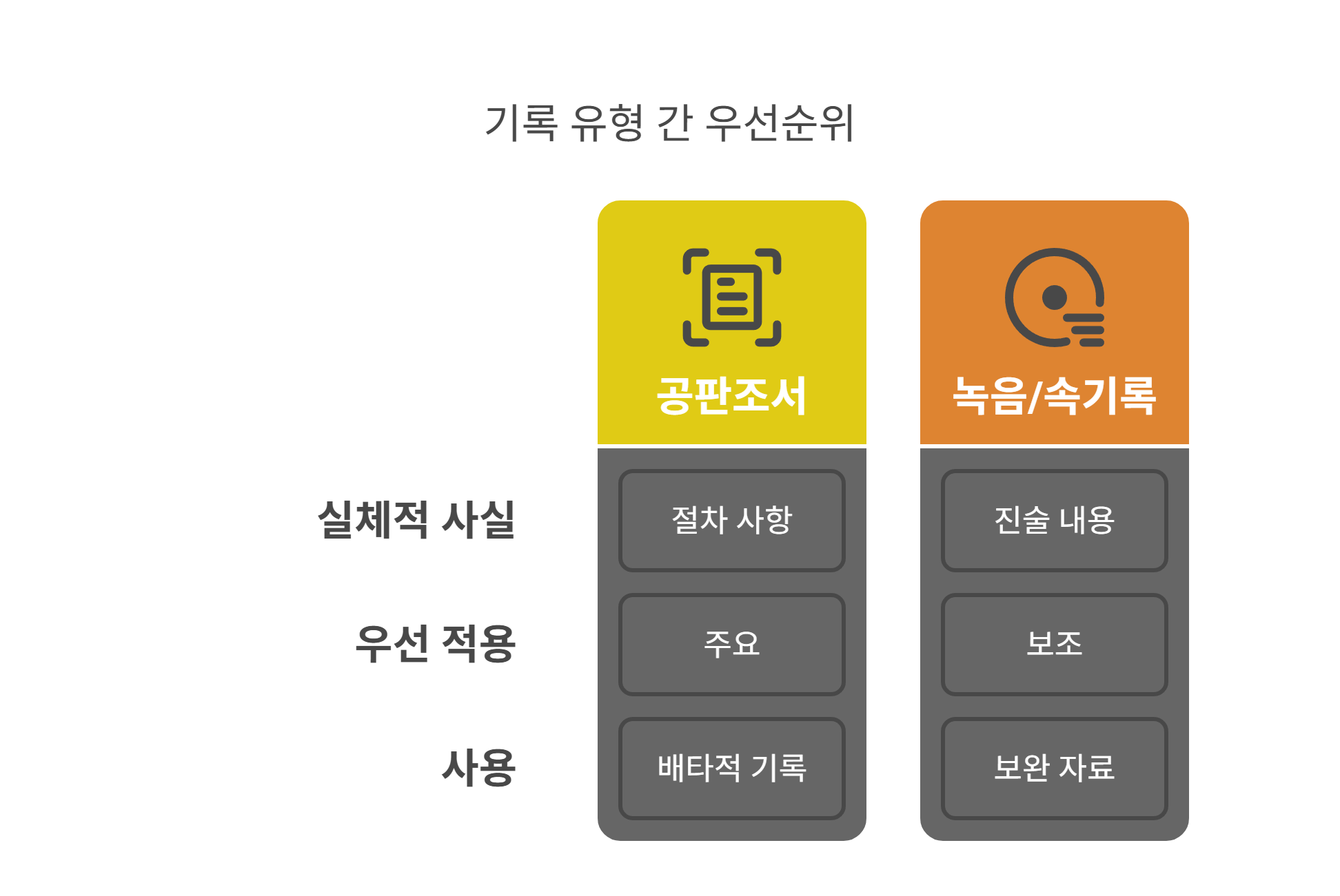 녹음&middot;속기와 조서, 무엇이 우선인가요?