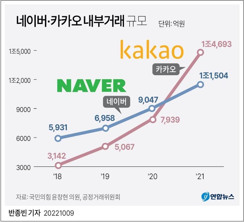 네이버·카카오 계열사, 내부거래 급증...네이버 카카오 주가 동향