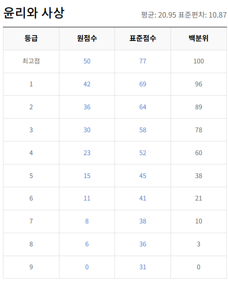 고2-윤리와 사상-등급컷