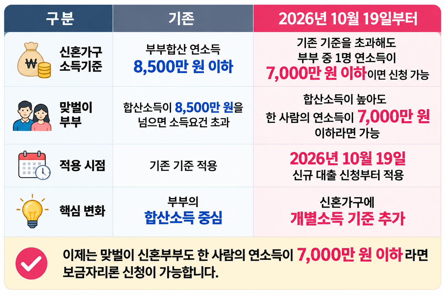 2026년 10월 19일부터 달라지는 신혼부부 보금자리론 소득기준 비교표