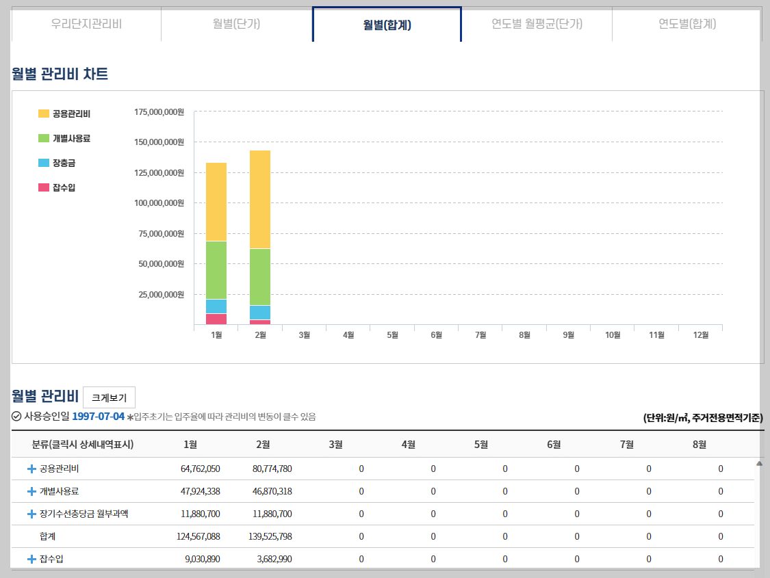 전국 아파트 관리비