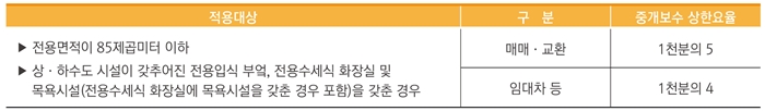 오피스텔-중개수수료율표
