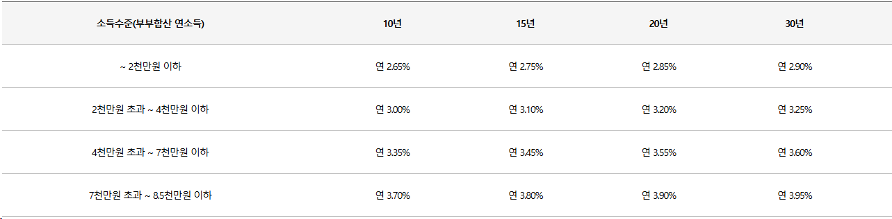 디딤돌 대출 한도와 금리