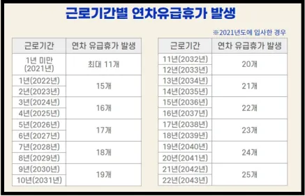 연차 발생기준 1년 이상