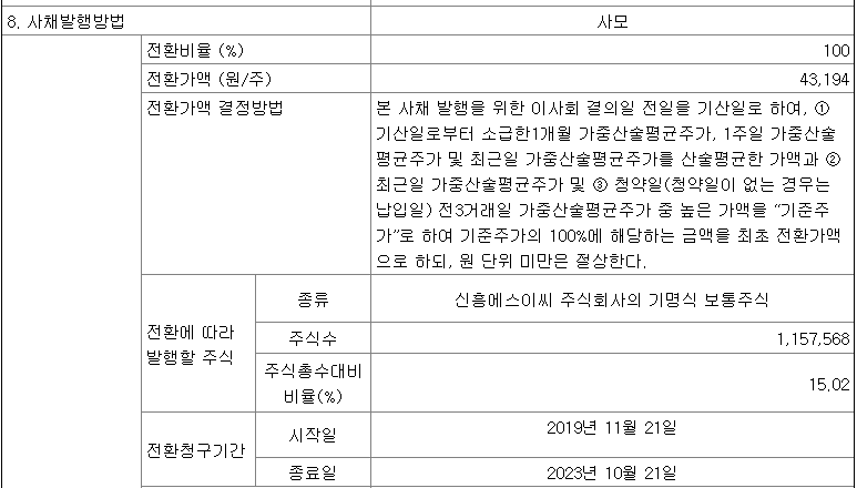 전환사채권발행공시내용