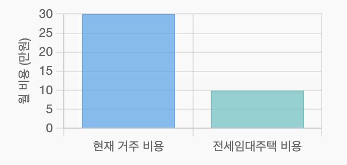 주거비 절감 효과