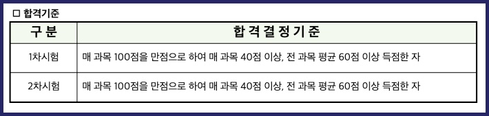 공인중개사 합격기준