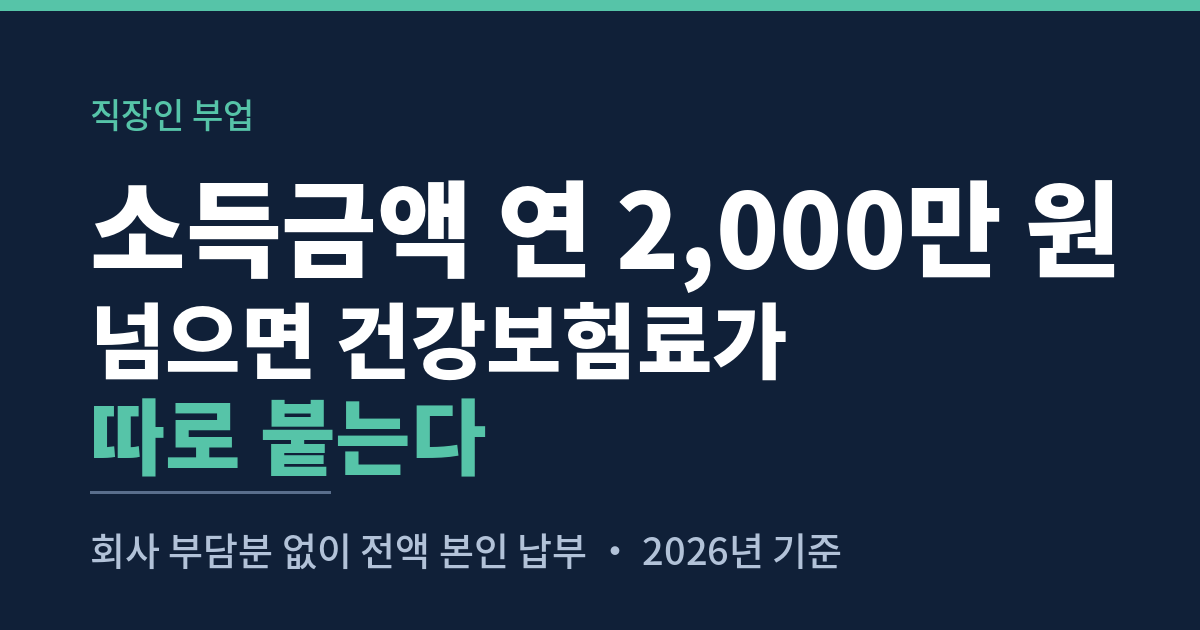 직장인 부업 소득금액이 연 2,000만 원을 넘으면 건강보험료가 따로 붙는다는 점과, 회사 부담분 없이 전액 본인이 납부한다는 2026년 기준 안내를 담은 썸네일
