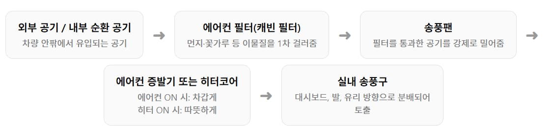 차량 공기 흐름 도식 - 히터 · 에어컨 · 일반 송풍 모드에서 공기의 이동 경로