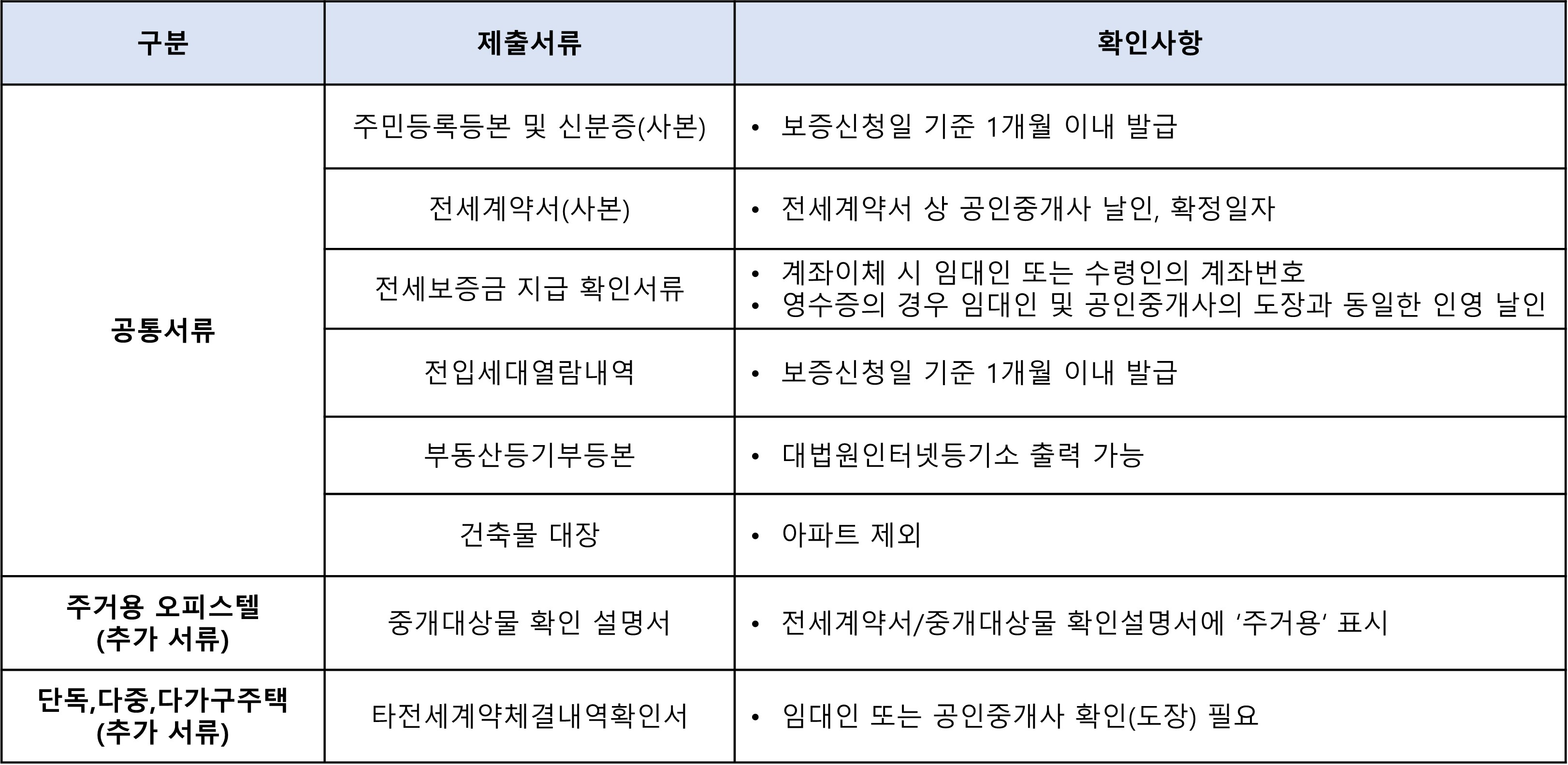 전세보증금 반환보증(제출서류)