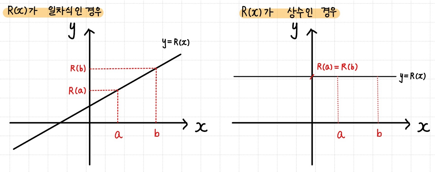 R(x)가 일차식인경우와 상수함수인 경우 R(a)와 R(b)의 값 비교