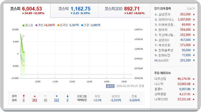 2026-02-25, 오전 09시 19분 한국증시 역사상 6,000 돌파 [이미지=네이버 Pay 증권 제공]