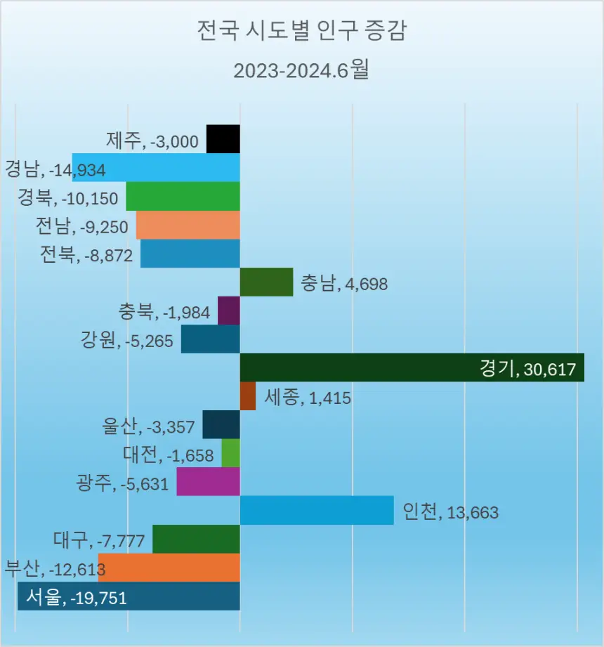 2024년6월 시도별 인구증감