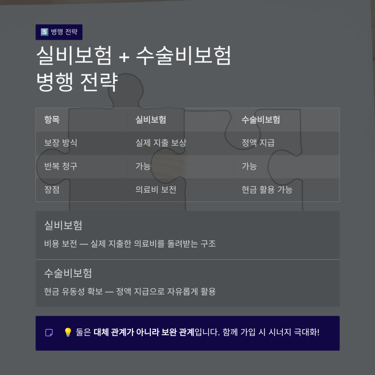 실손의료보험과 수술비보험 병행 시 의료비 보전 및 현금 유동성 확보 전략
