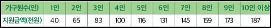 농식품바우처 지원금액