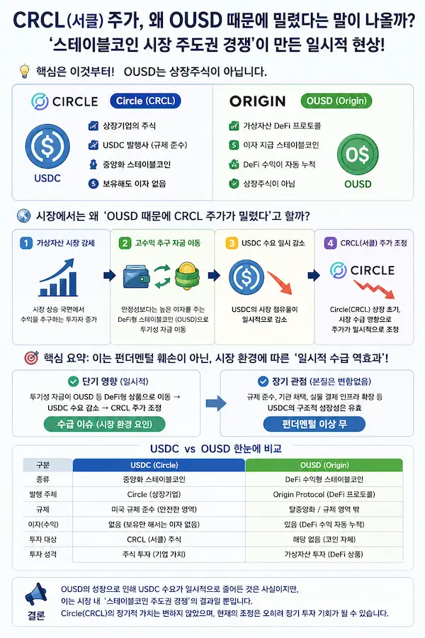 CRCL과 OUSD 의 비교 분석