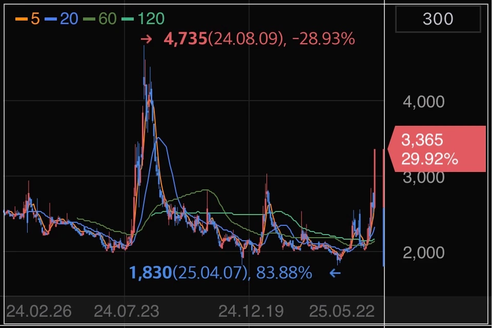 코로나재확산-진원생명과학-상한가-차트
