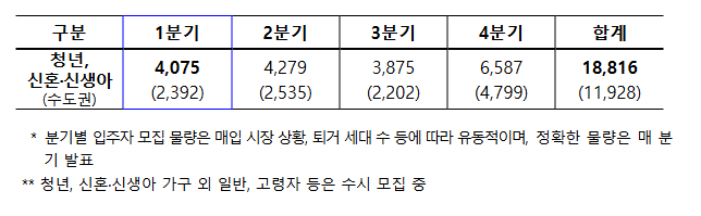 2025 청년, 신혼부부 및 신생아 매입임대주택 신청 방법 총정리!