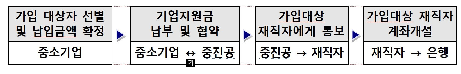 가입절차