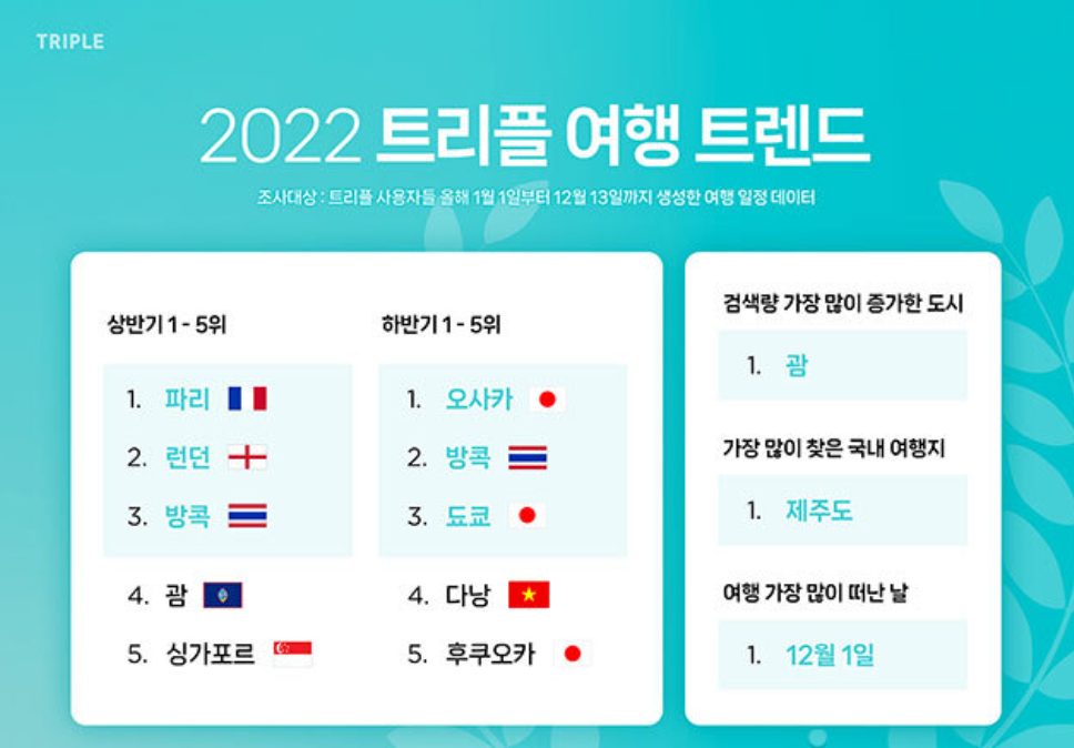 여행 검색 트렌드