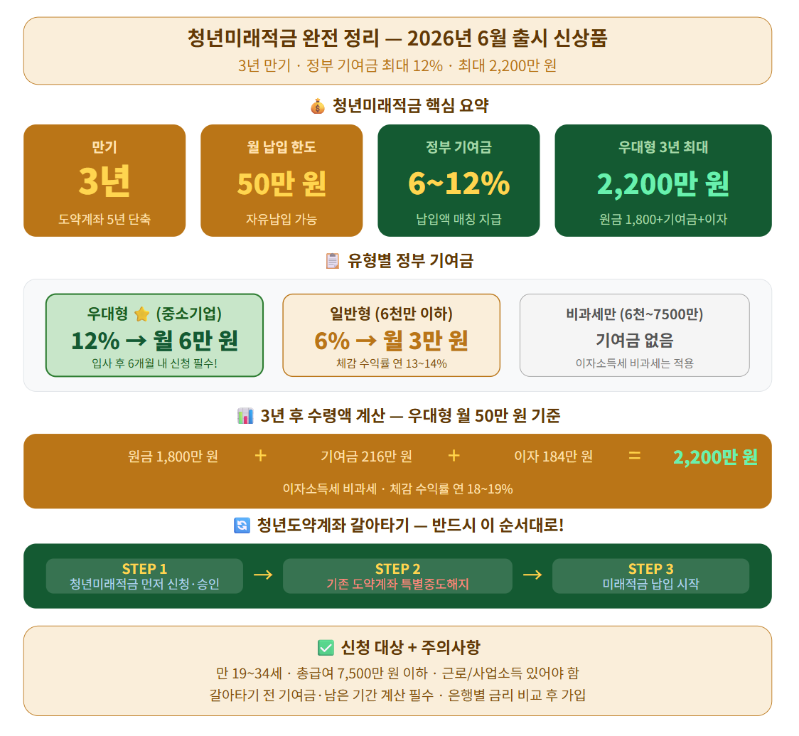 청년미래적금에 대한 설명
