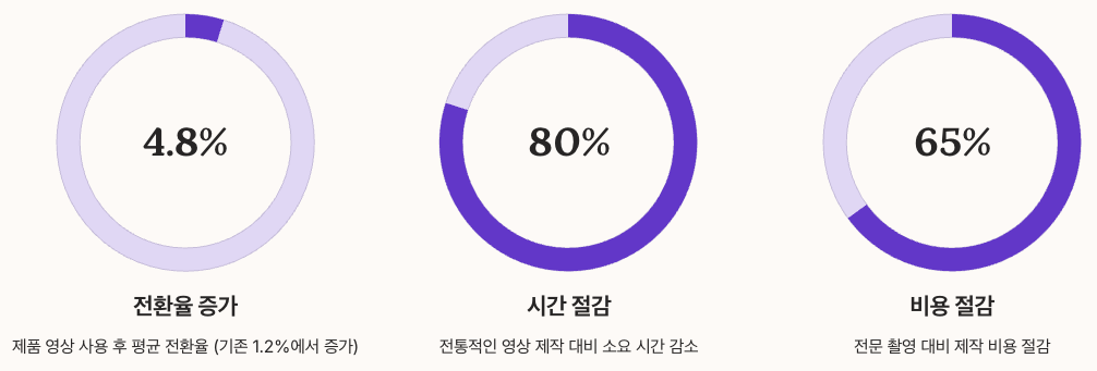 Deevid AI 활용 사례의 전환율, 절약시간, 절감비용 수치 정리