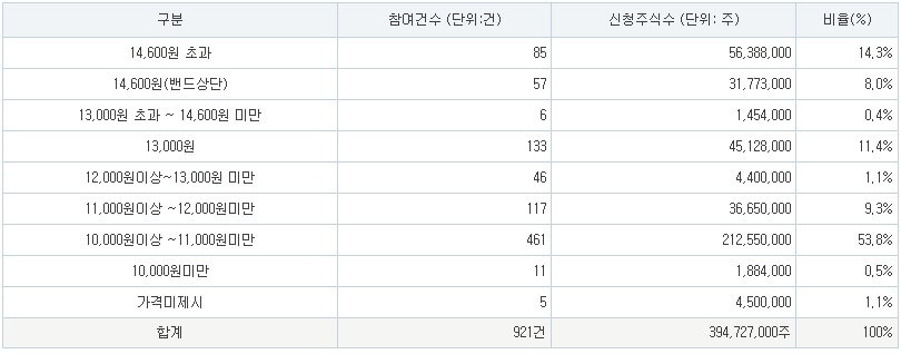 에스켐 공모가