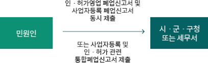 폐업신고 방법
