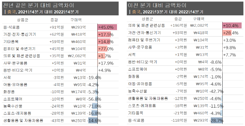 중국_해외직구_성장률_2022년4분기