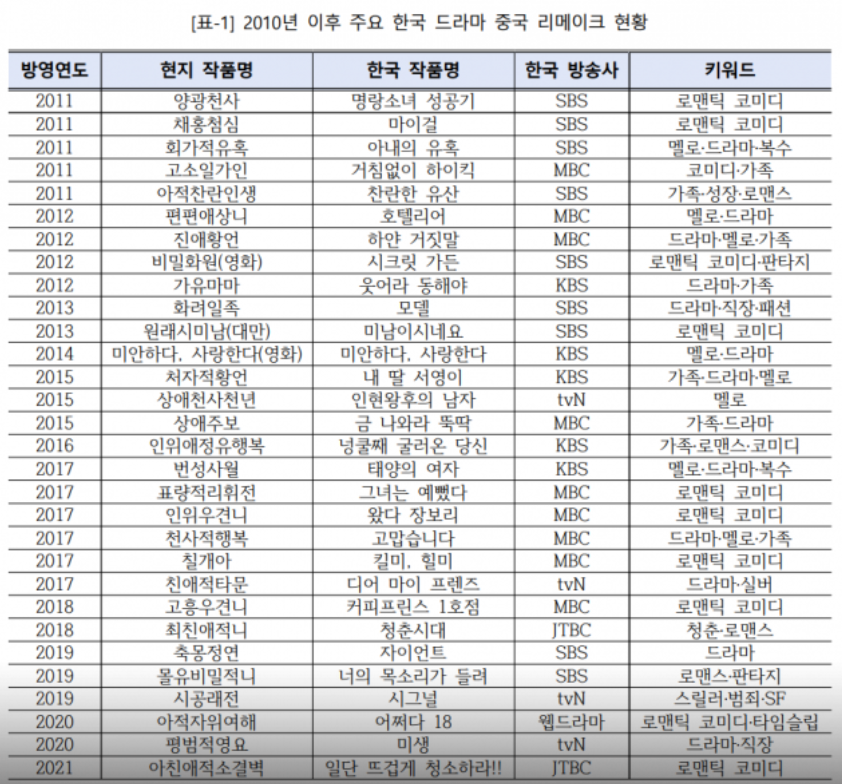 한국드라마 중국 리메이크 현황