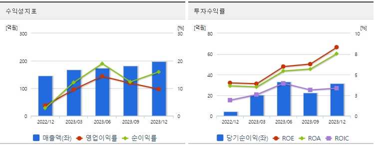 옵투스제약투자지표수익성