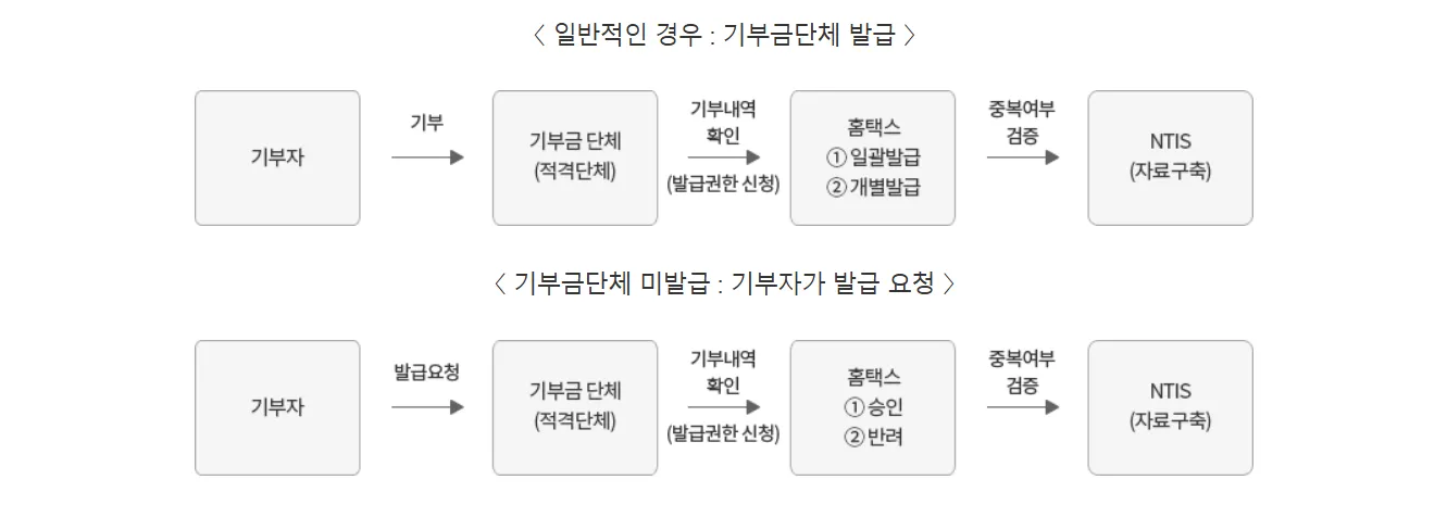 홈택스 전자기부금영수증 발급