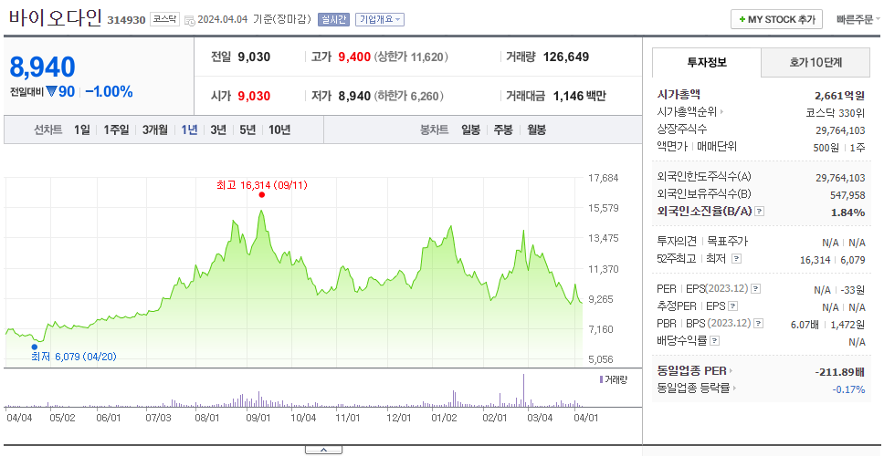 바이오다인_주가