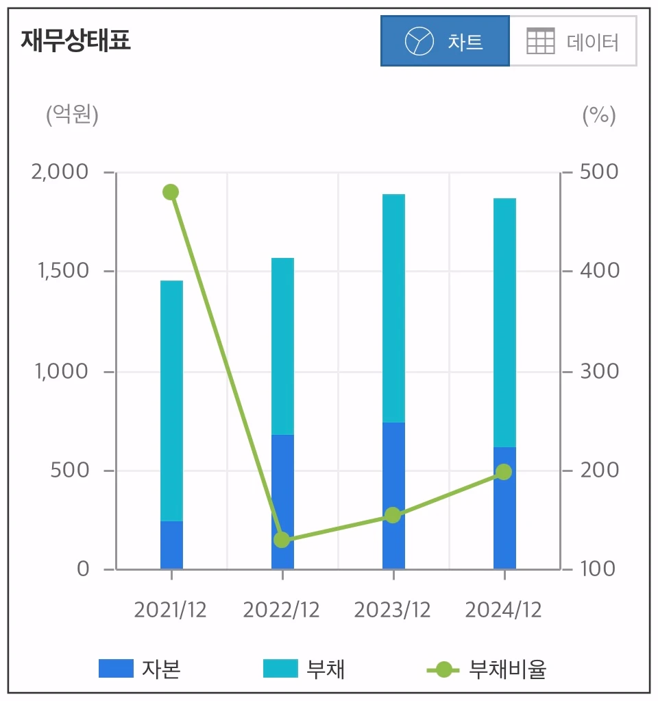 대성하이텍-상한가-재무상태-차트