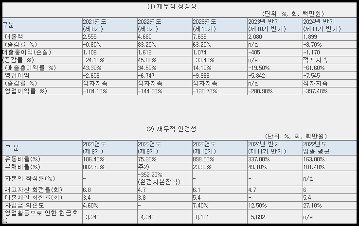 씨메스 재무 현황