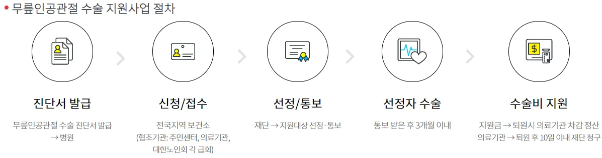 무릎인공관절수술비지원