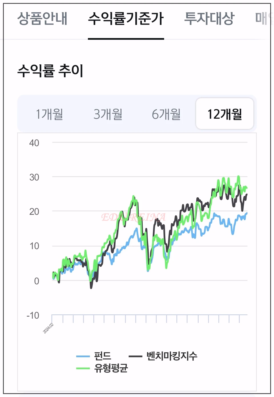 피델리티글로벌테크펀드-수익률추이1년