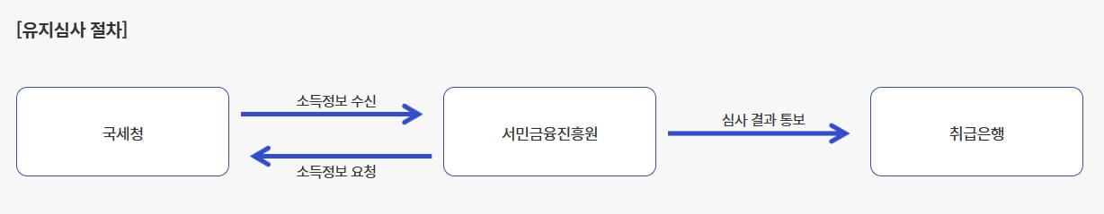 청년도약계좌 유지심사 절차