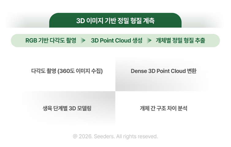 디지털 농업 연구 협력